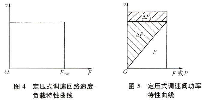大蘭液壓調速閥特性曲線1