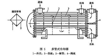 大蘭液壓多管式冷卻器