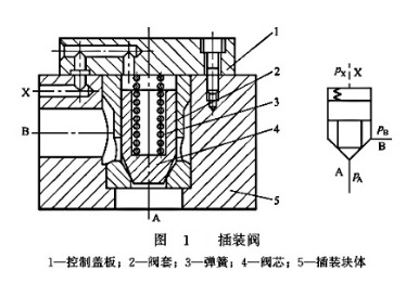 大蘭液壓插裝閥結構原理及符號