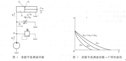 大蘭液壓旁通節流調速回路